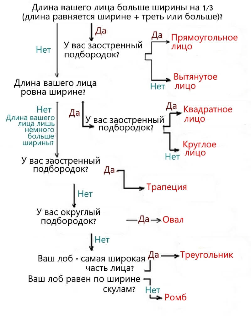 Какие формы и типы лица бывают у женщин: краткое описание