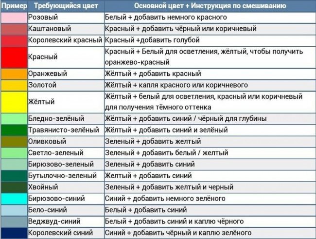 Какие краски смешать, чтобы получить синий цвет и спектр его оттенков?
