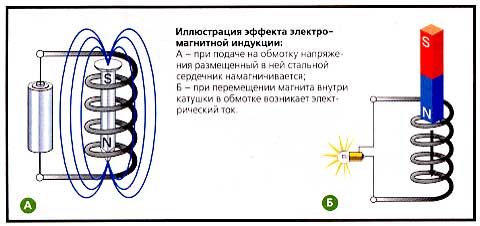 Эффект электромагнитной индукции