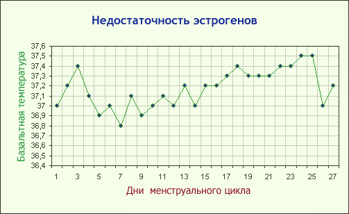 График базальной температуры при недостатке эстрогенов
