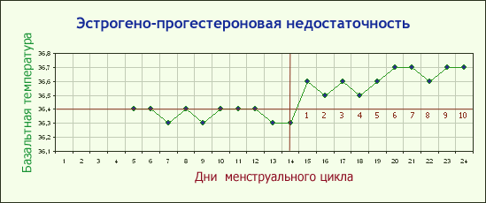График базальной температуры при недостатке прогестеронов и эстрогенов