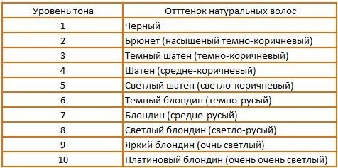 Цветотипы внешности - описание с фото и как определить свой по оттенку волос, кожи и цвету глаз