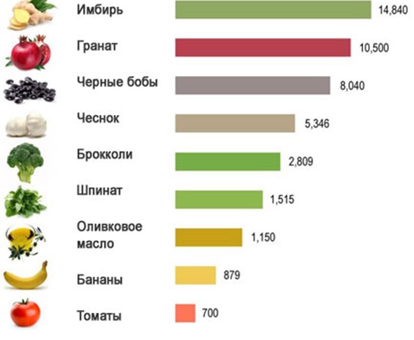 Источники антиоксидантов