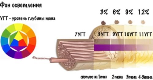 Колористика волос. Обучение с нуля для парикмахеров. Теория, смешивание красок, цветов, окрашивание
