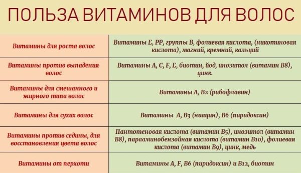 Маски для волос с витаминами В1 В6 В12, Е, А, С, никотиновой кислотой, глицерином, для роста, от выпадения волос