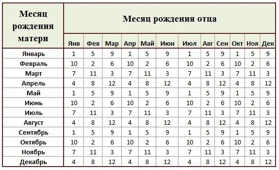 Как забеременеть мальчиком: техники ЭКО, Эриксона, Шеттлза, календарные расчеты и специальный рацион