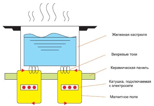 Принцип индукционной плиты