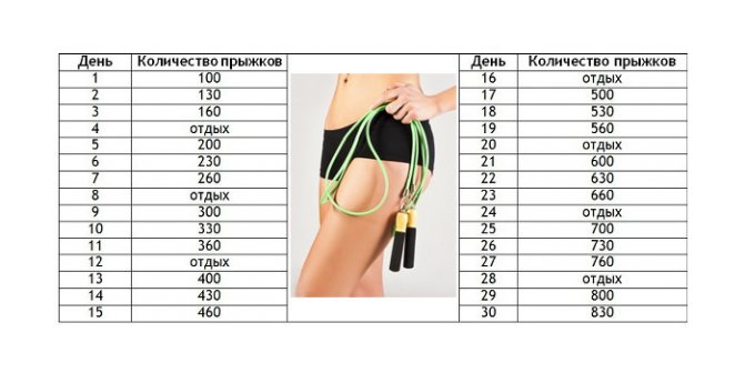Программа похудения со скакалкой в таблице