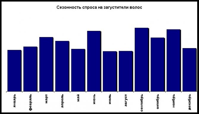 Сезонность спроса загустителей волос.jpg