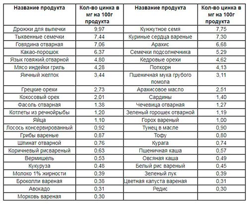 Содержание цинка в продуктах на 100 грамм