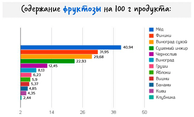 Содержание фруктозы на 100 грамм пищевого продукта