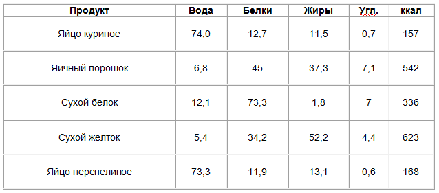 Таблица калорийности яйца