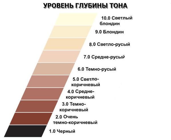 уровень глубины
