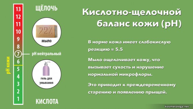 В норме кожа имеет слабокислую реакцию. Мыло ощелачивает кожу, что вызывает сухость и нарушение нормальной микрофлоры. Это приводит к преждевременному старению и появлению прыщей.