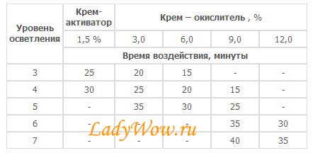 Время выдержки супры