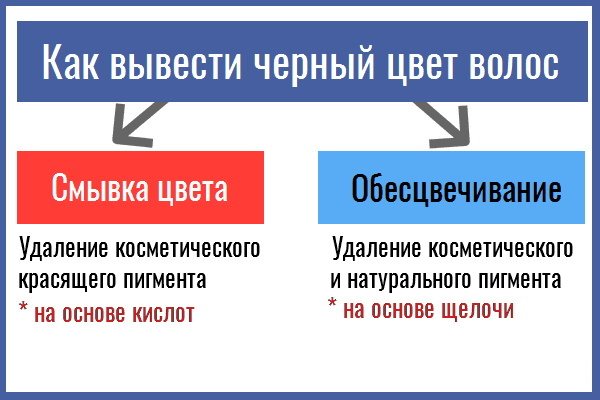 Выход из черного цвета волос. Фото до и после с помощью мелирования, осветлителя, смывки, шатуш в блонд