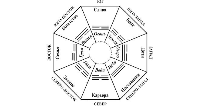 Зоны пяти элементов